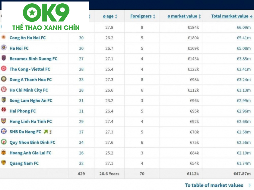 Bảng xếp hạng giá trị đội hình V.League Bảng xếp hạng giá trị đội hình V.League